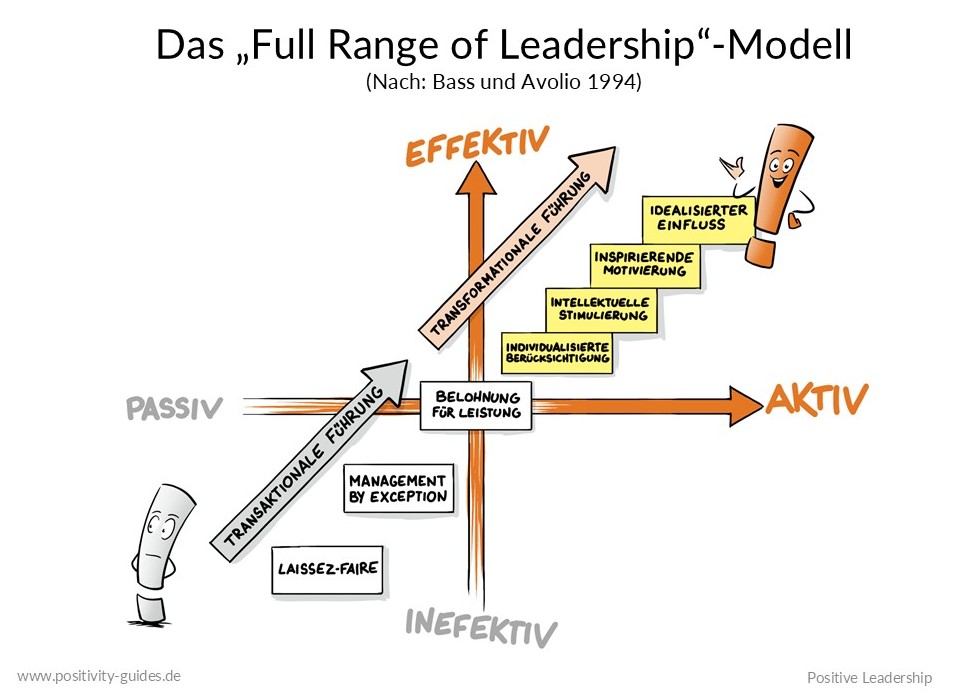 Full Range of Leadership model according to Bass and Avolio