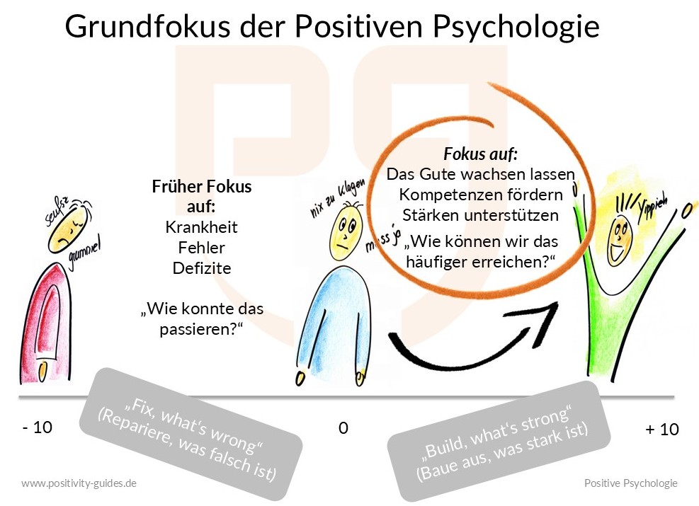 Grundfokus der Positiven Psychologie: Nicht mehr "Repariere, was falsch ist", sondern "Baue aus, was stark ist"