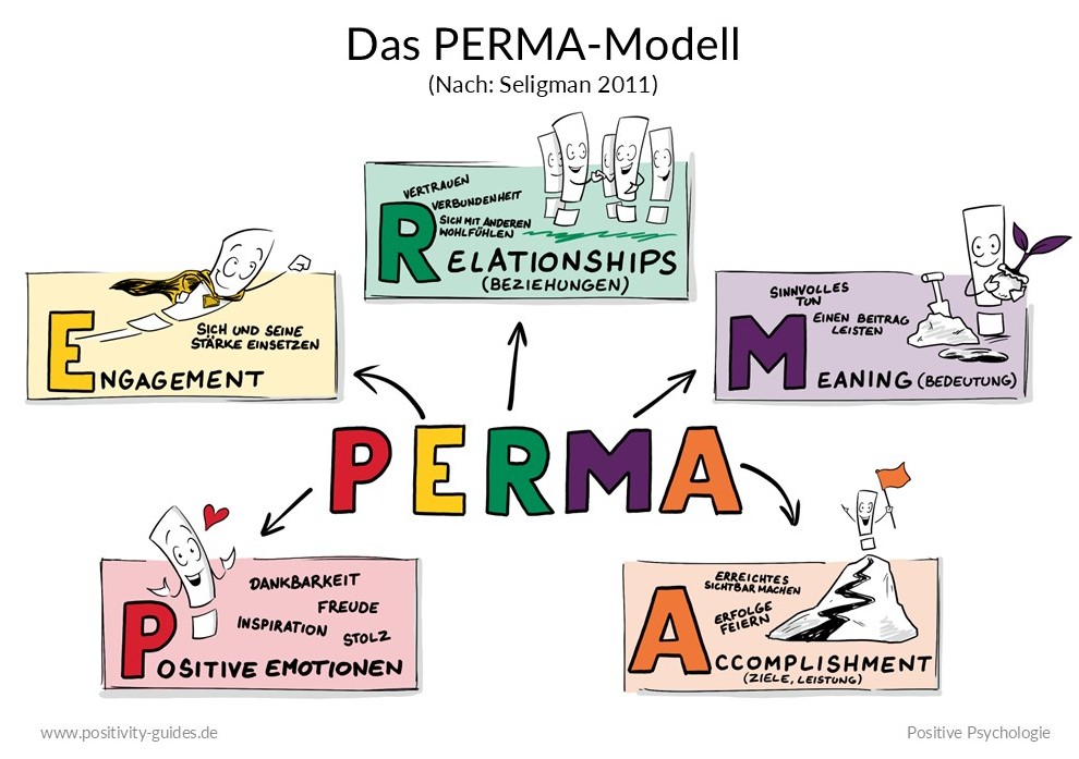 Das PERMA-Modell von Martin Seligman mit den 5 Elementen: Positive Emotionen, Engagement, Relationsships, Meaning und Accomplishment
