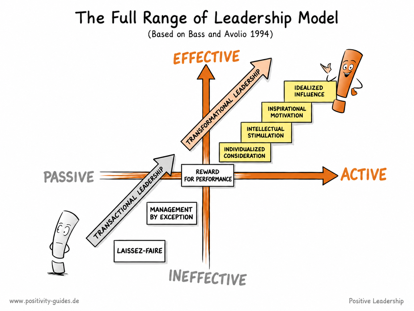 Full Range of Leadership model according to Bass and Avolio