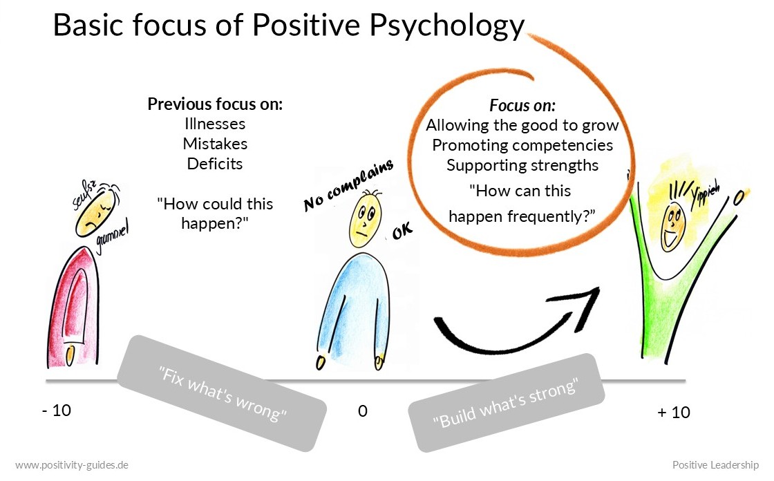 Positive Psychology shifts the focus from “fix what’s wrong” to “build what’s strong” — from repairing problems to consciously strengthening resources, capabilities and positive development.