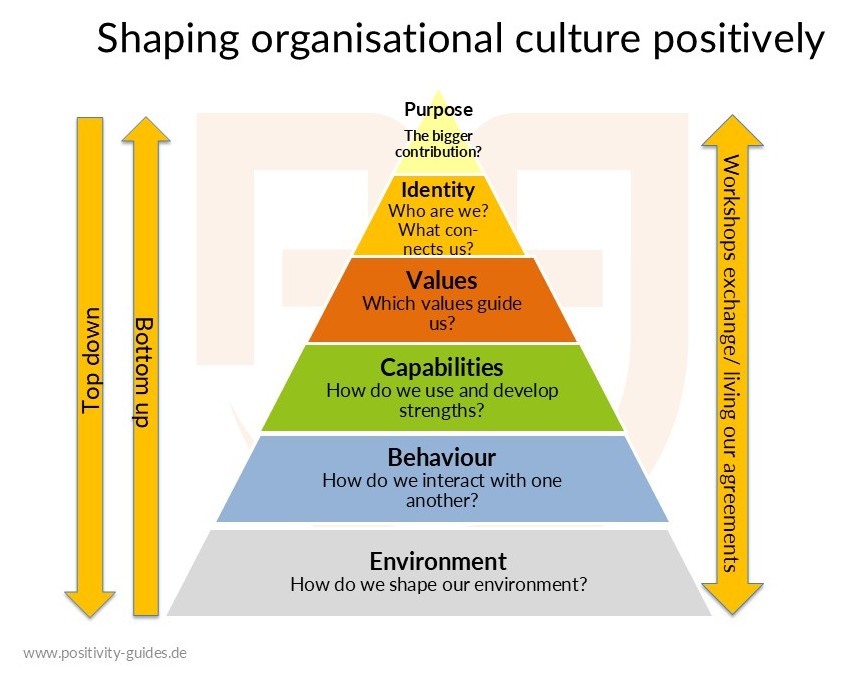 Grafik Dilts english Corporate Culture