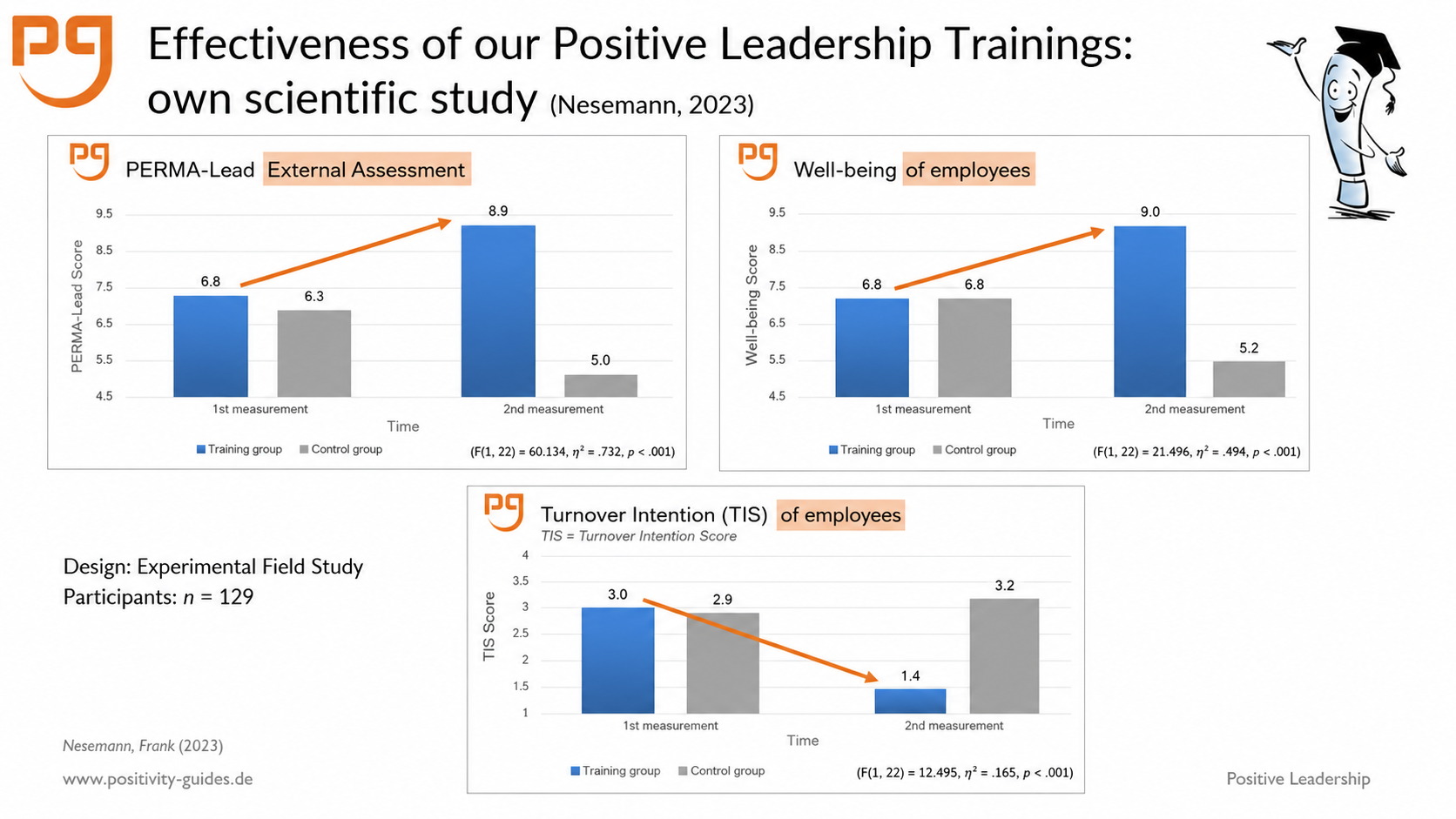 Nesemann Studie Englisch research on positive leadership