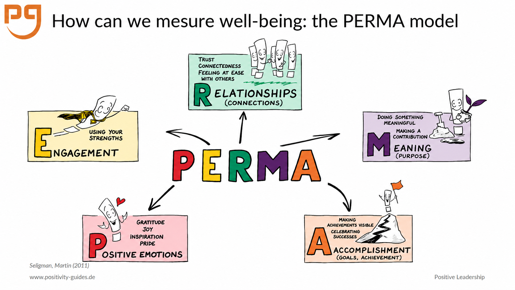 PERMA-Model Englisch The PERMA Model