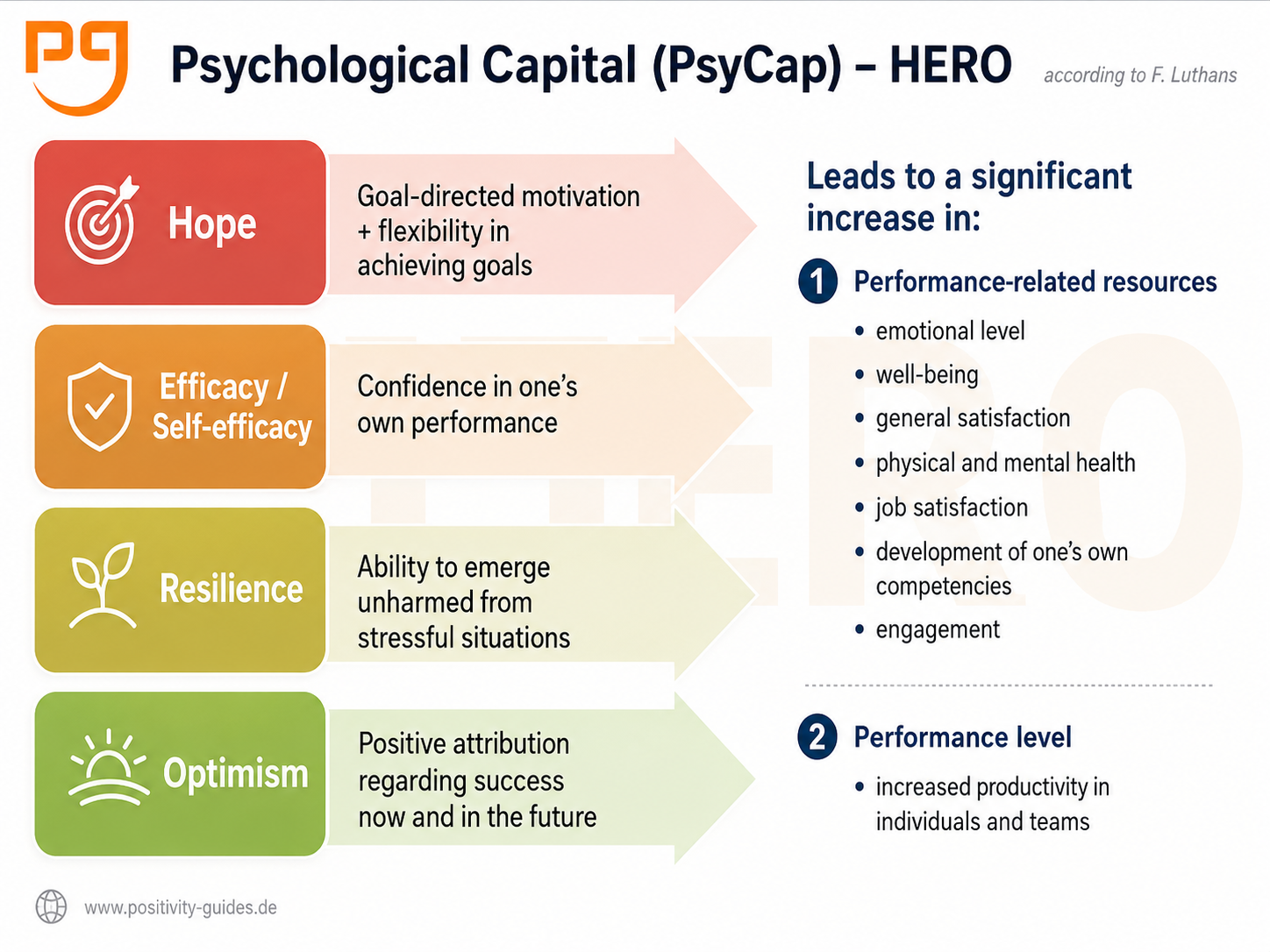 PsyCap english Psychological Capital Model