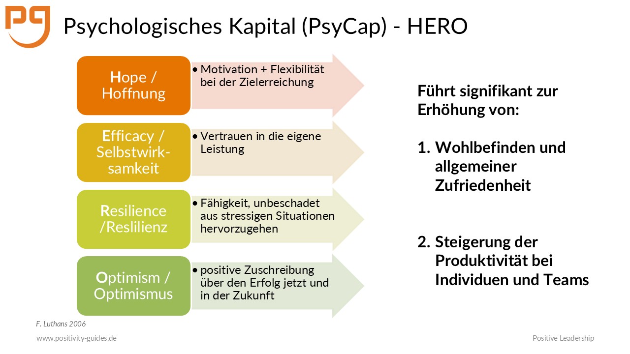 Positive Leadership PsyCap Psychological Capital HERO
