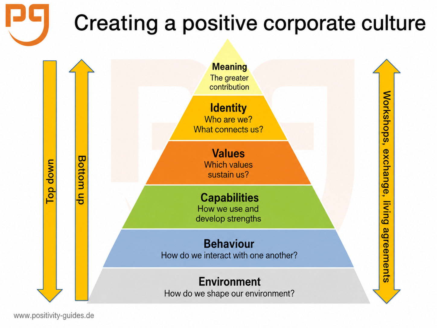 Pyramide positive corporate culture neu englisch Creating a positive corporate culture